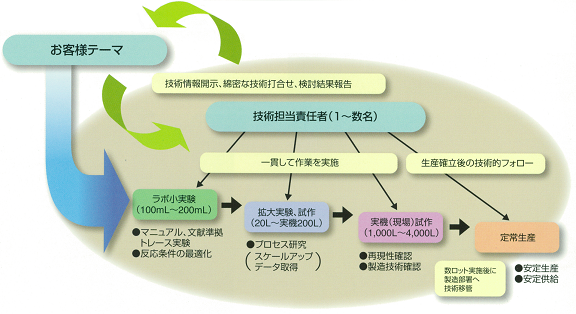 受託製造